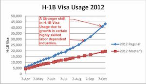 This graph illustrates visa usage for federal fiscal year (FFY) 2012 which began on October 1, 2011. The US Citizenship & Immigration Services began accepting applications for FFY 2012 on April 1, 2011.