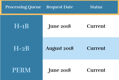 Processing Times for Prevailing Wage Determinations