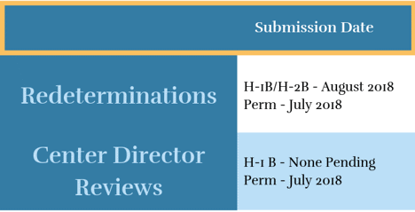 Processing Times for Redeterminations and CDRs