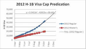 This graph projects forward the possible date on which the FFY 2012 H-1B visa cap will be reached. Based on the graph extrapolation, the H-1B visa cap will be met sometime in December 2011.