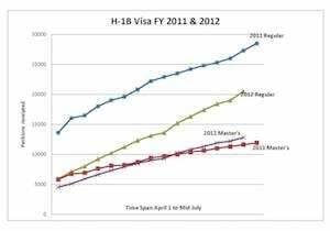 H-1B Visa FY 2011 & 2012
