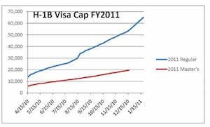 H-1B Visa Cap FY2011